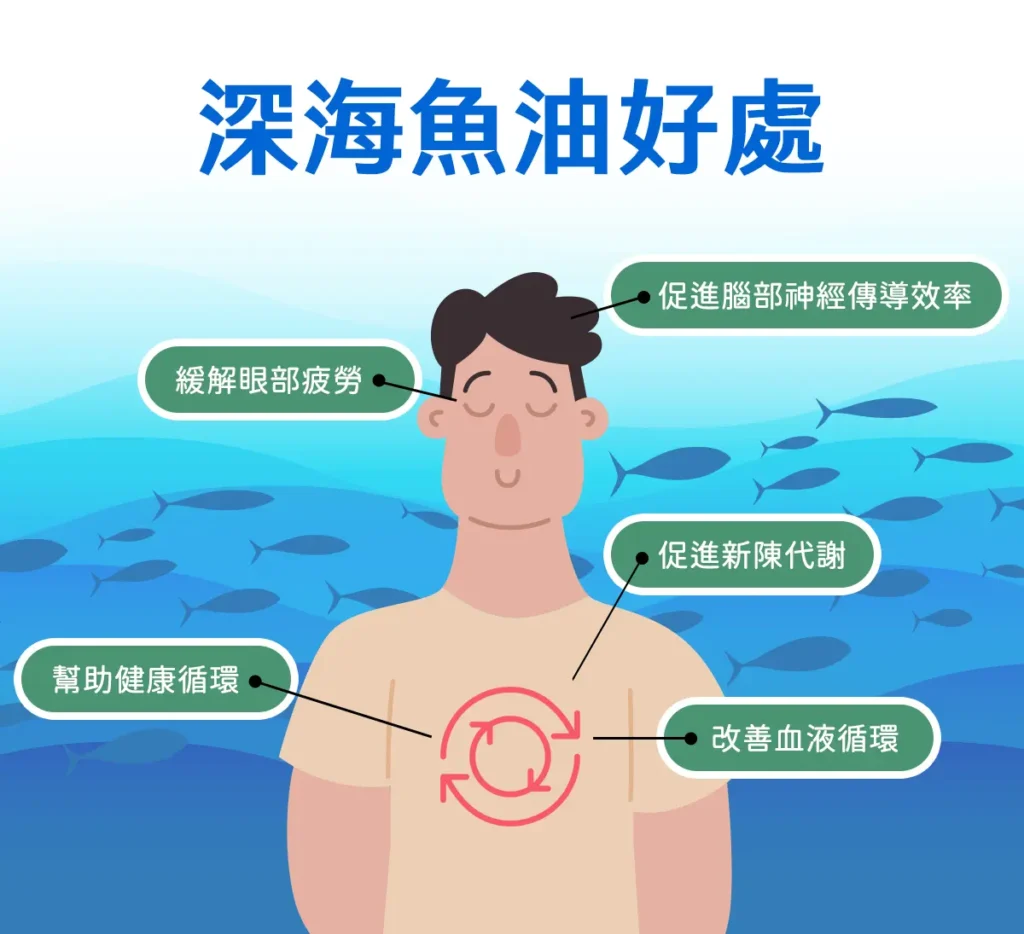 深海魚油好處