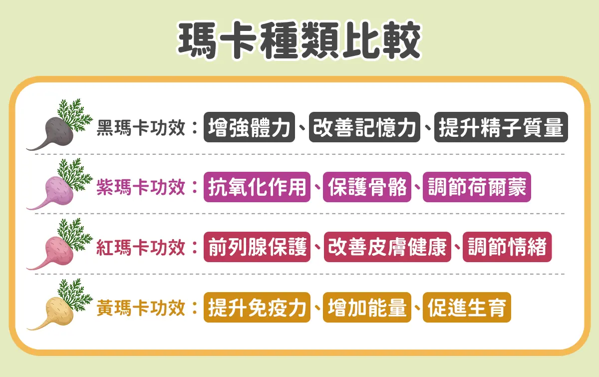 瑪卡種類比較